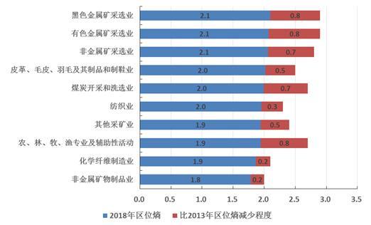 图4　河北省区位熵较高行业