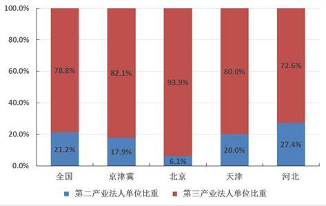 图1　京津冀区域第二、三产业法人单位占比情况