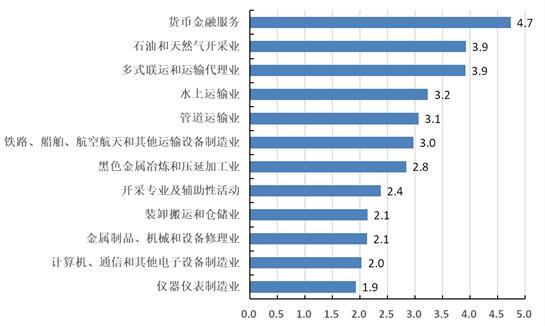 图3　天津市区位熵较高行业
