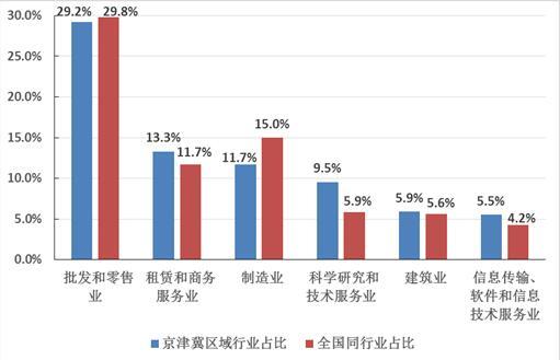图2　京津冀区域法人单位占比排前六位的行业